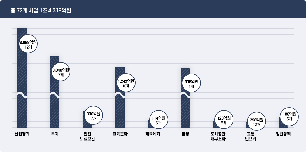 분야별 투자계획