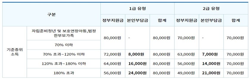 기준중위소득별, 유형별 정부지원금 및 본인부담금