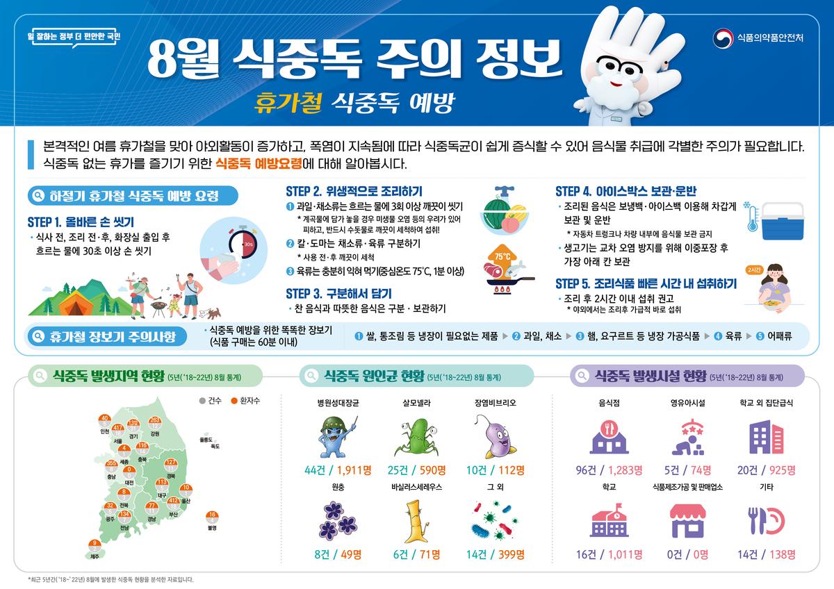 식중독 주의 정보 알림(24년 8월)