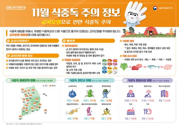 2024년 11월 식중독 주의 정보 알림 