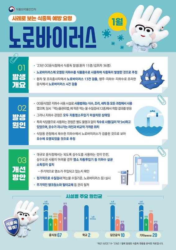 2025년 1월 식중독 주의 정보 알림 