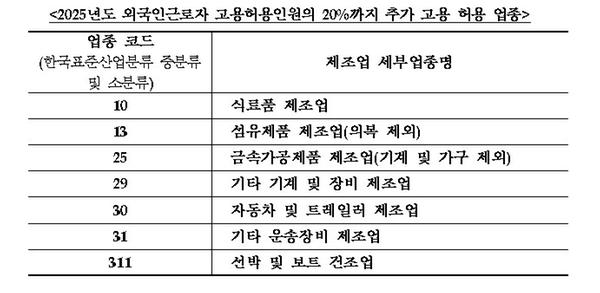 추가 고용 허용 업종