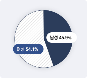 원형그래프 - 여성 45.1%, 남성 54.1%