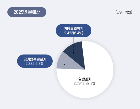 2025년 본예산 아래 상세설명을 참고하세요