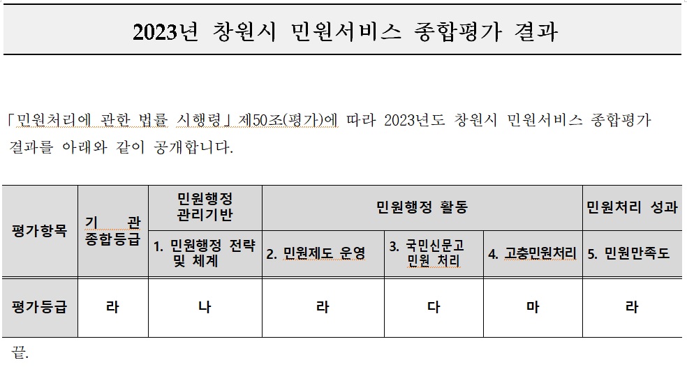 2023년 창원시 민원서비스 종합평가 결과  * 아래글 참조