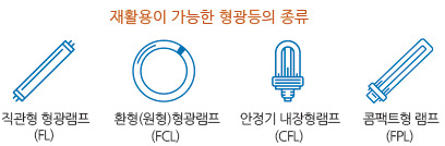 재활용이 가능한 형광등의 종류 직관형, 환형, 안정기 내장형, 콤팩트형 램프