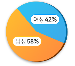 원형그래프 - 여성 42%, 남성 58%