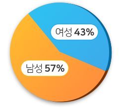 원형그래프 - 여성 43%, 남성 57%