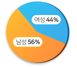 원형그래프 - 여성 44%, 남성 56%