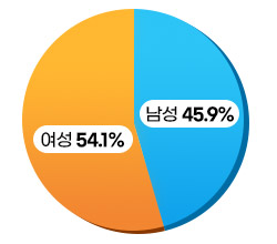 원형그래프 - 여성 45.1%, 남성 54.1%